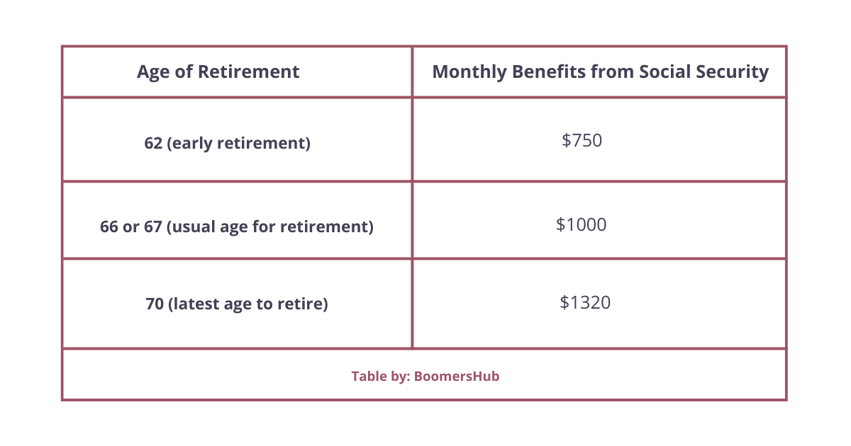 What is the retirement age in Ohio?  